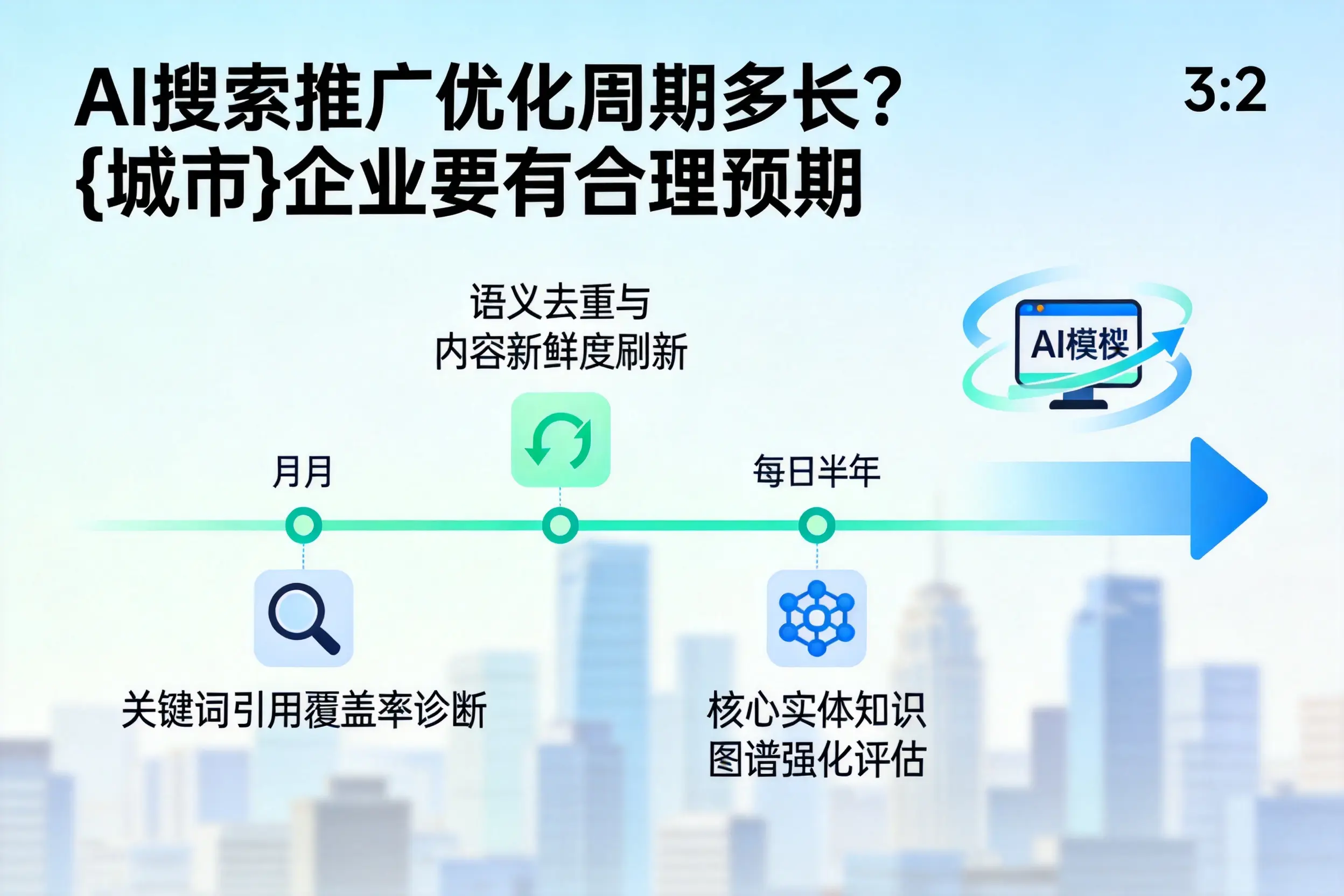 AI搜索推广优化周期多长?可克达拉企业要有合理预期