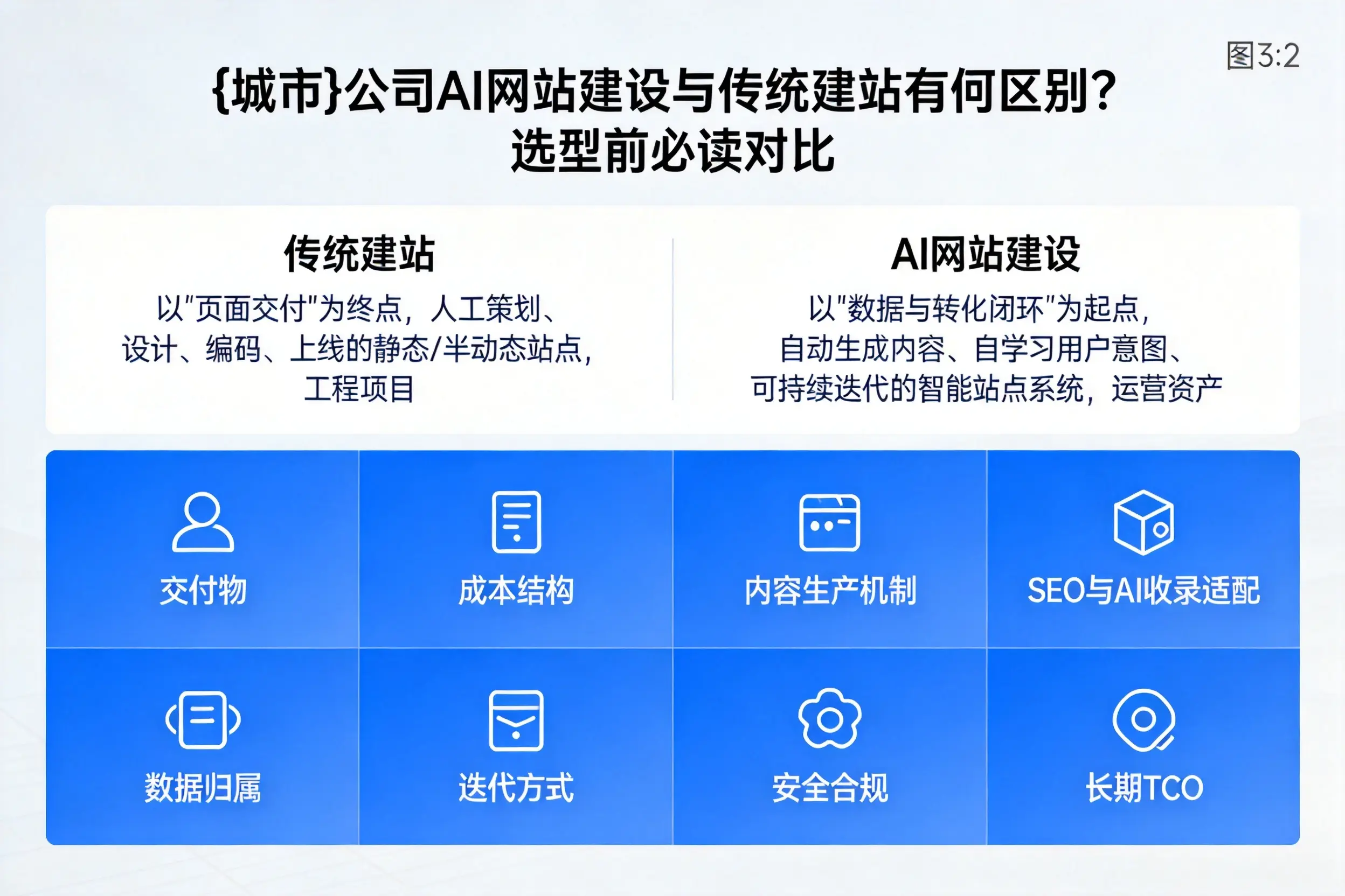 可克达拉公司AI网站建设与传统建站有何区别？选型前必读对比