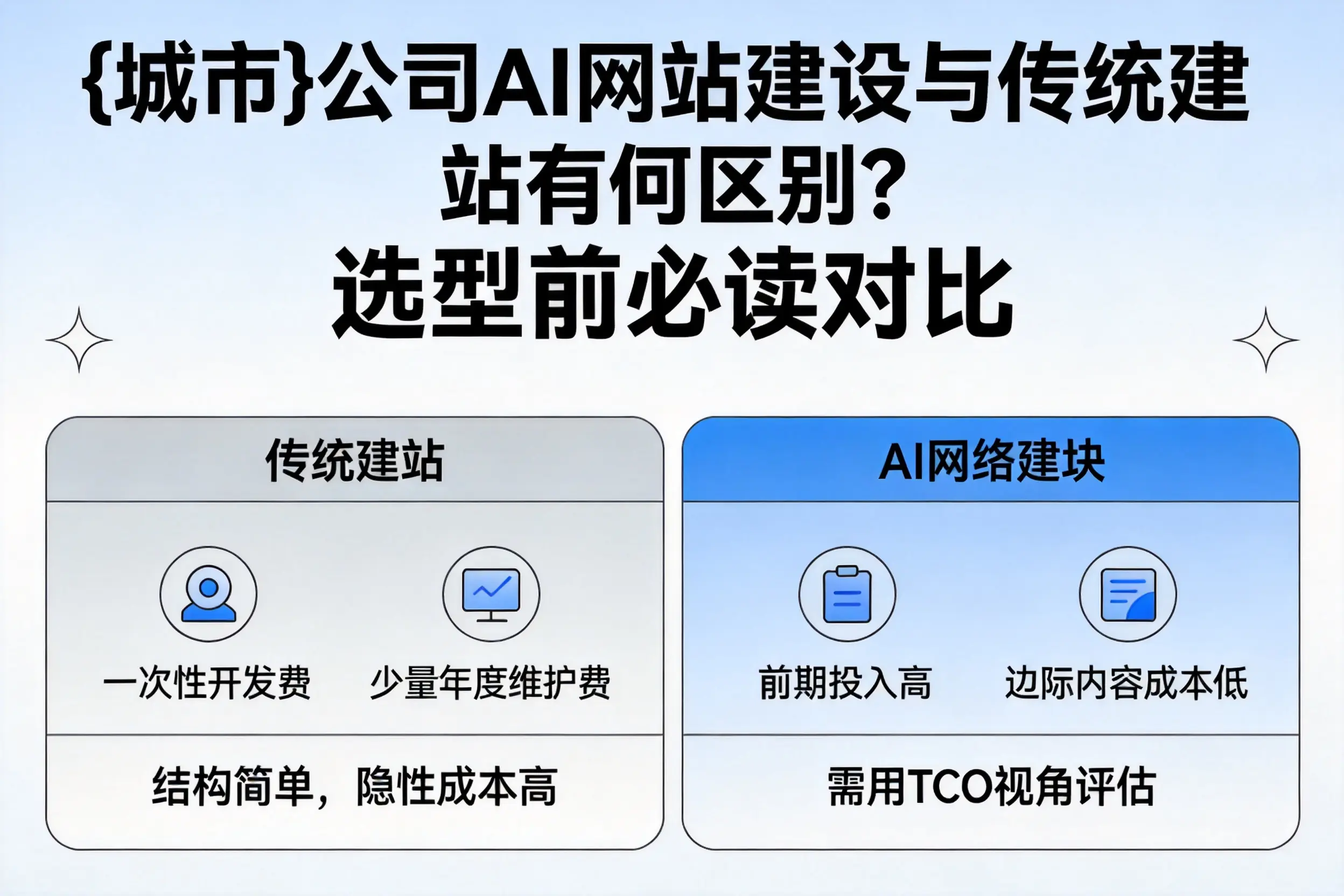 可克达拉公司AI网站建设与传统建站有何区别？选型前必读对比