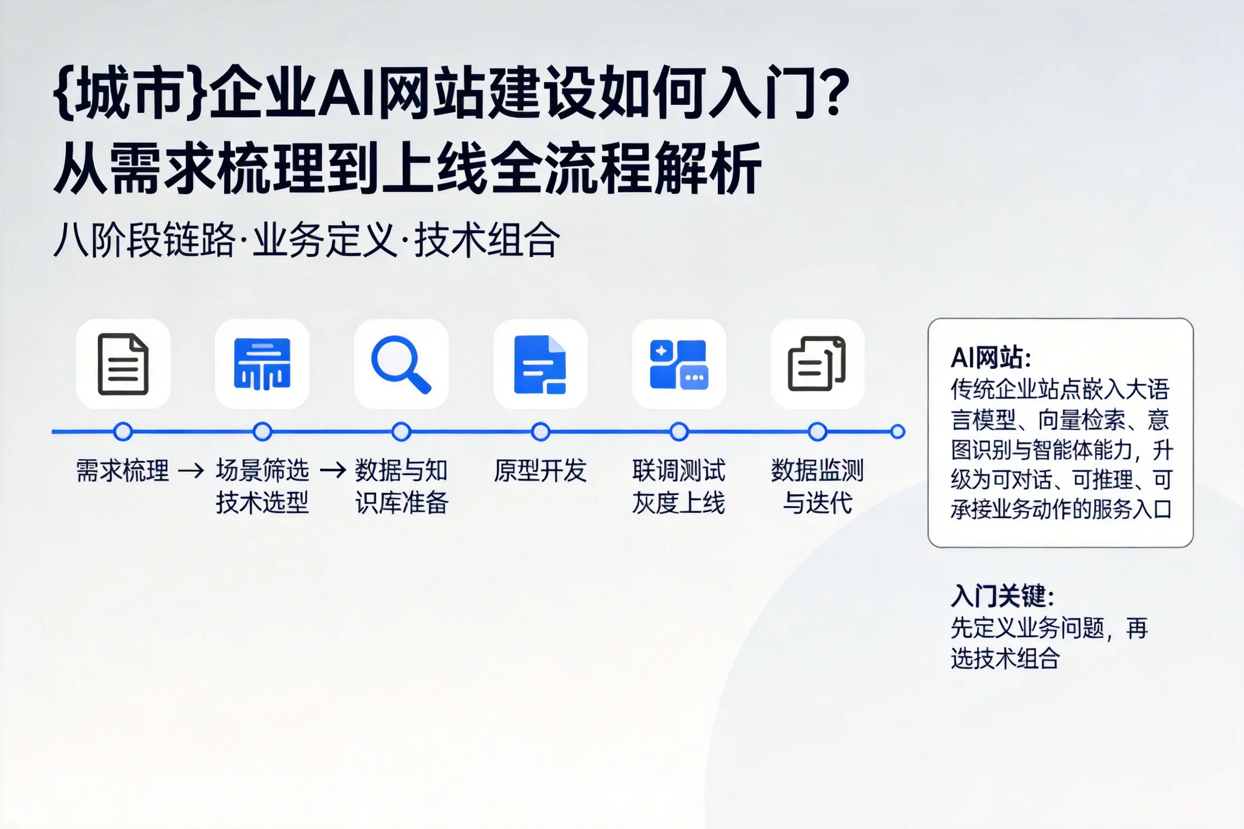 可克达拉企业AI网站建设如何入门？从需求梳理到上线全流程解析