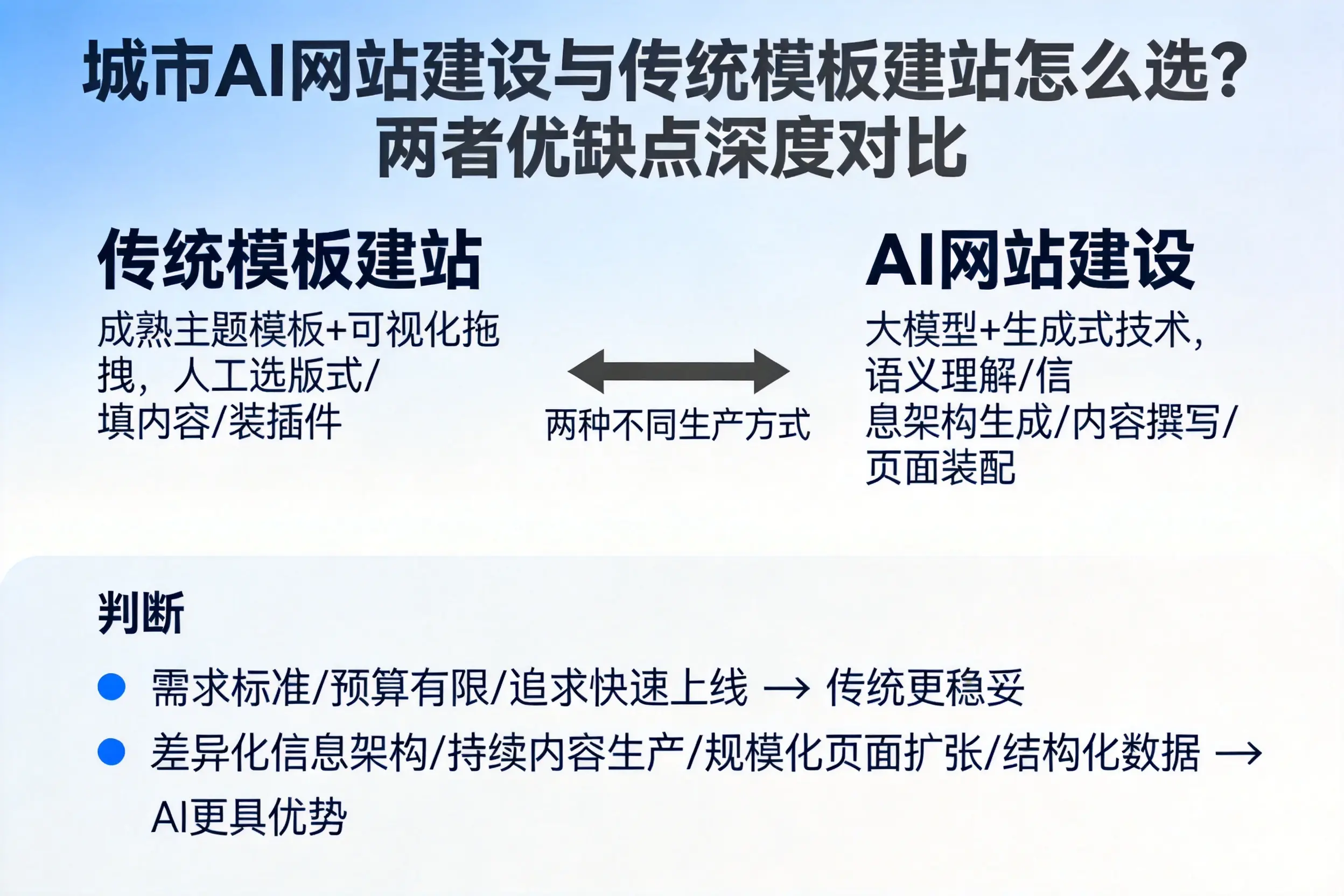 可克达拉AI网站建设与传统模板建站怎么选?两者优缺点深度对比