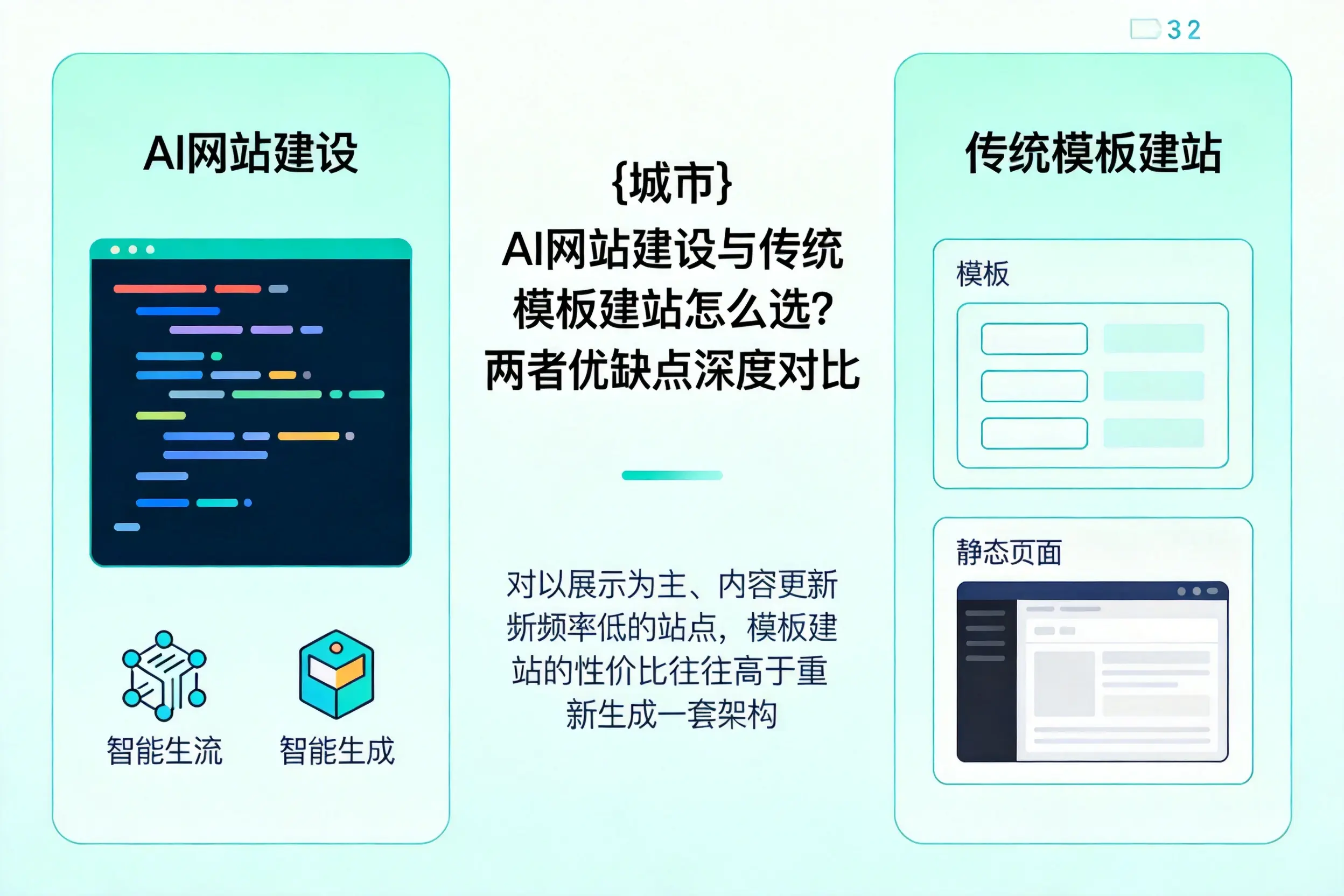 可克达拉AI网站建设与传统模板建站怎么选?两者优缺点深度对比