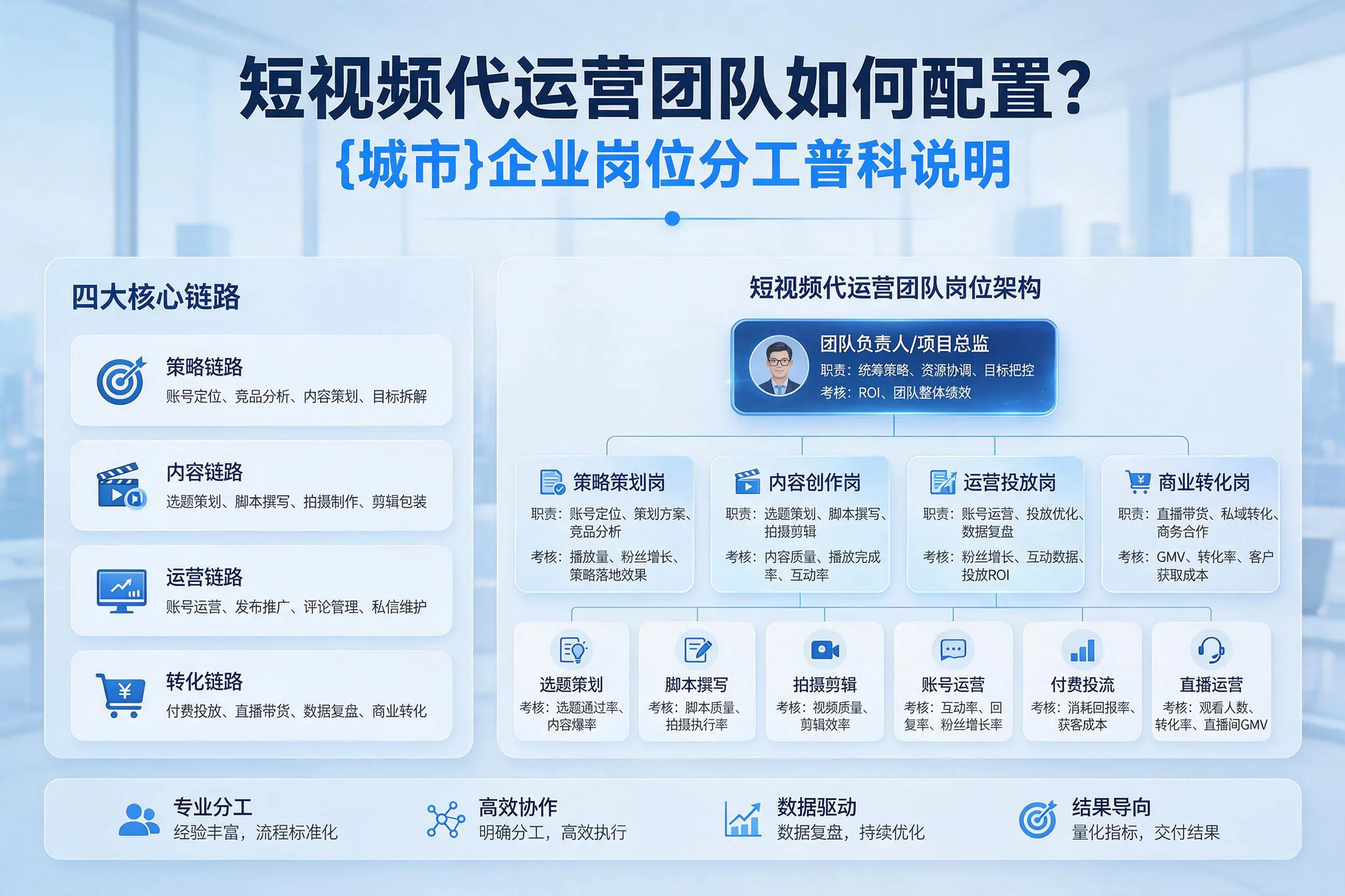 短视频代运营团队如何配置？可克达拉企业岗位分工科普说明