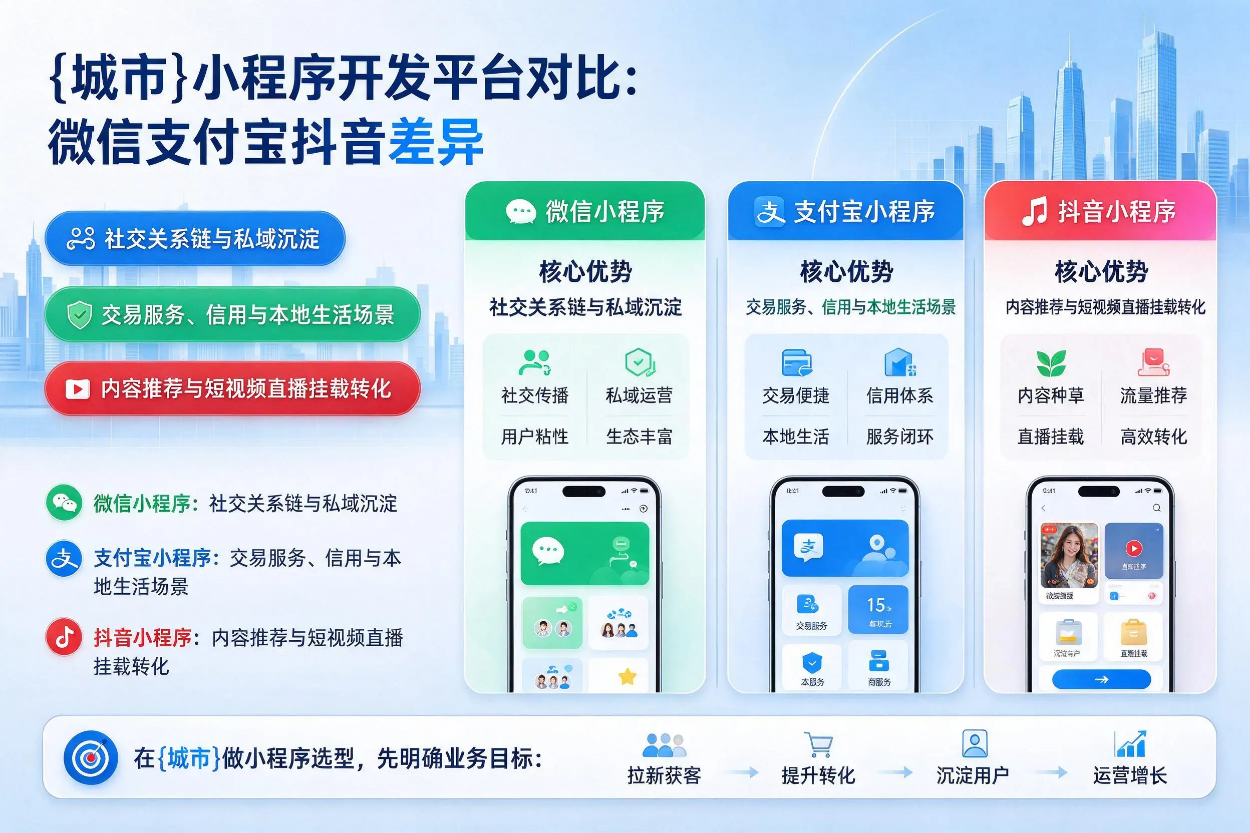 可克达拉小程序开发平台对比：微信支付宝抖音差异
