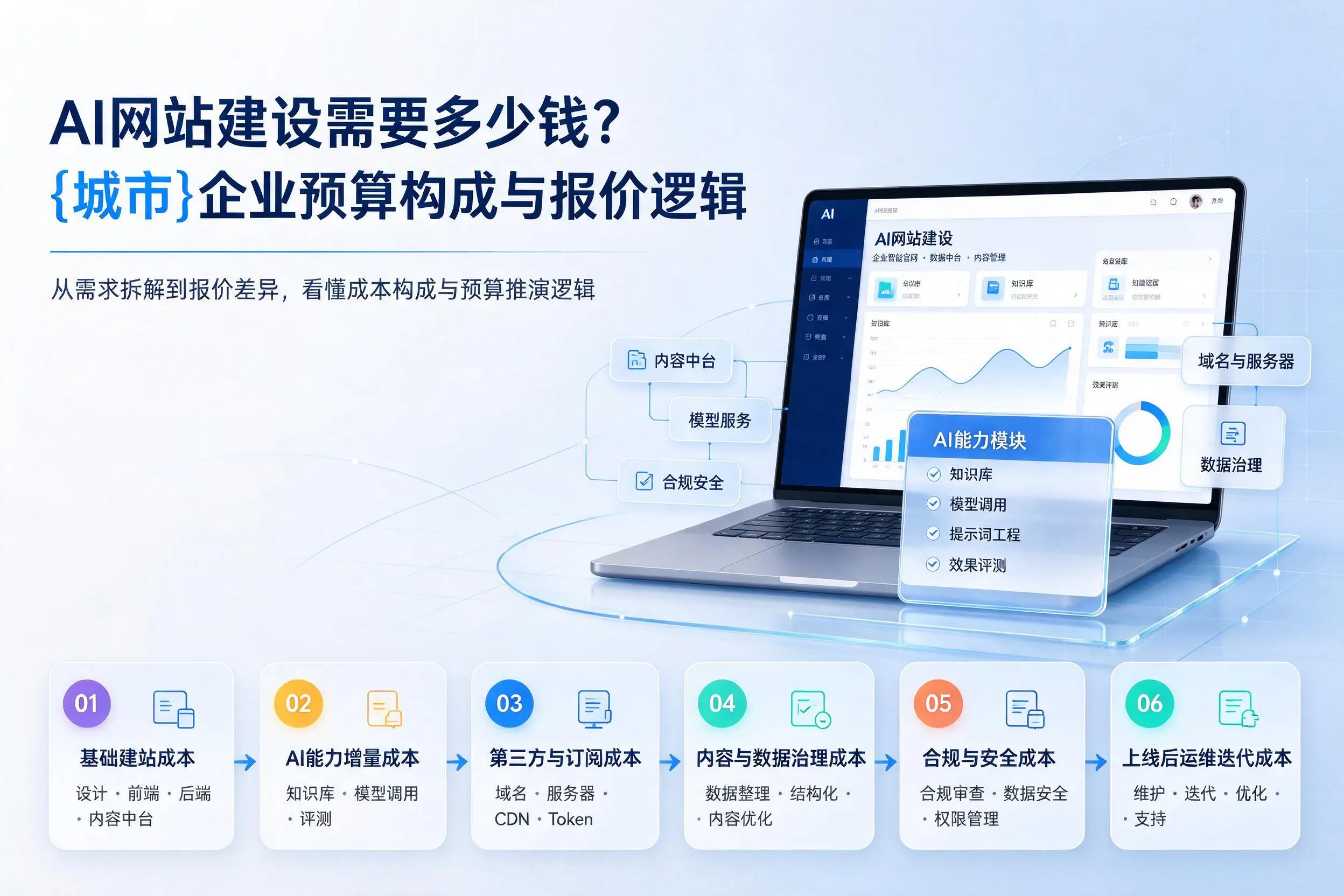 AI网站建设需要多少钱?可克达拉企业预算构成与报价逻辑