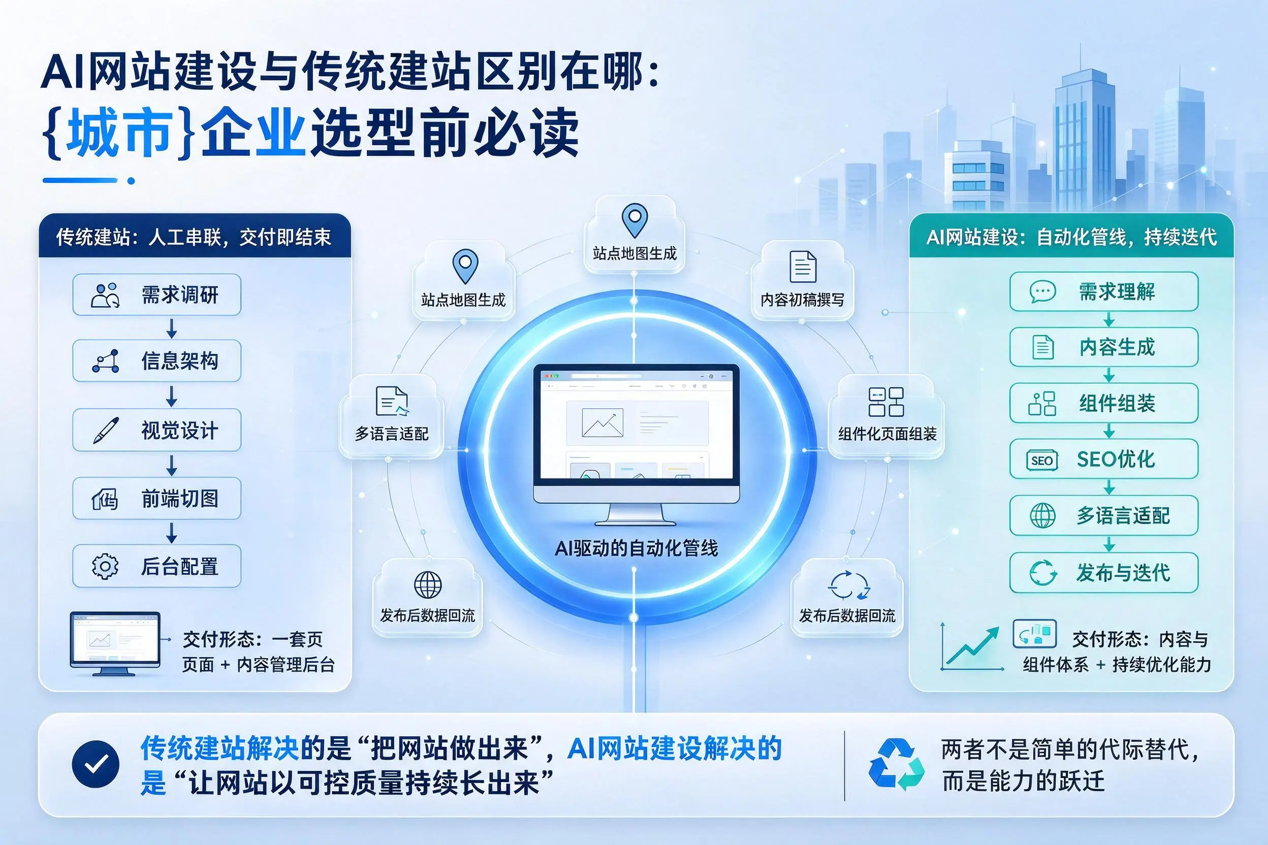 AI网站建设与传统建站区别在哪:可克达拉企业选型前必读