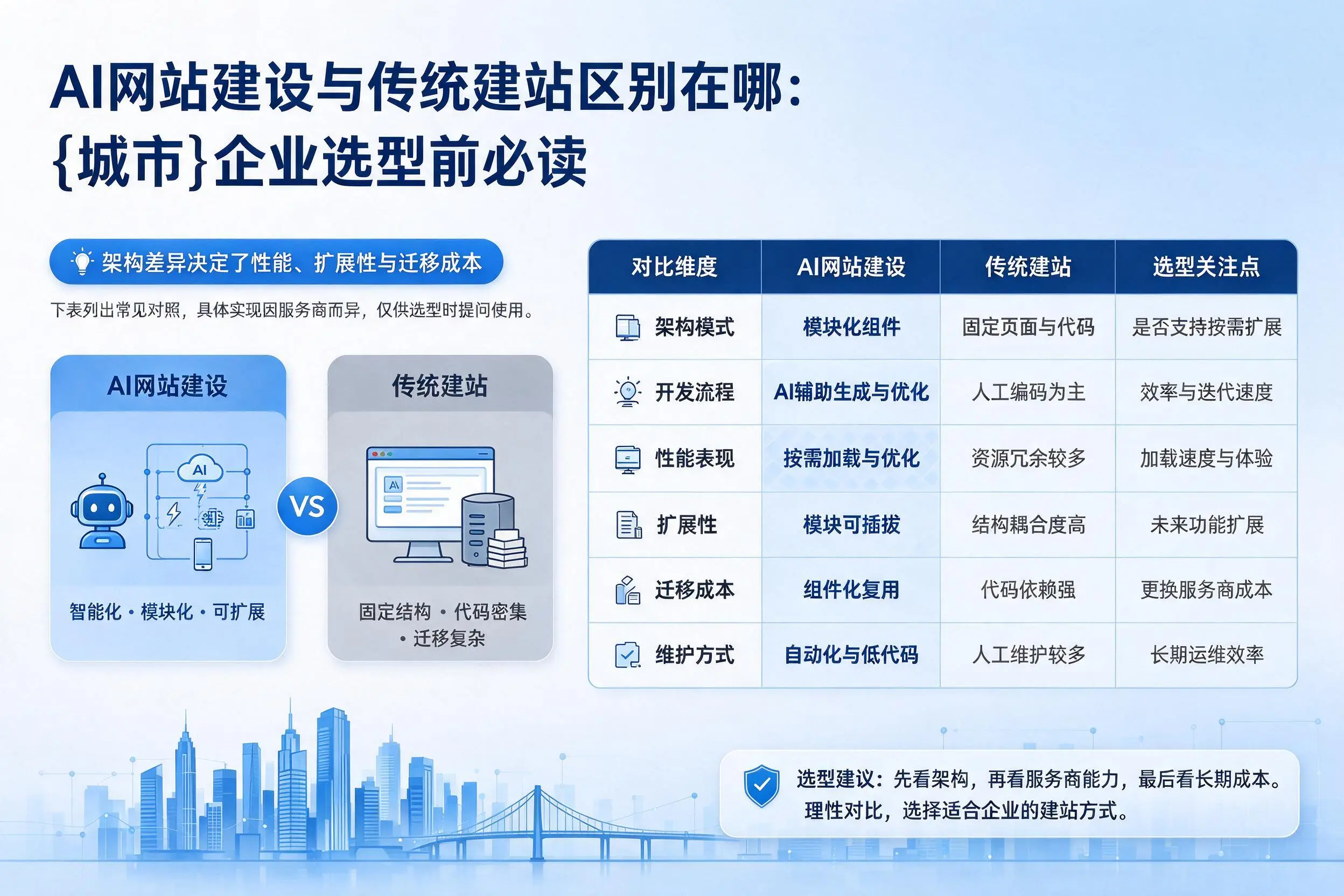 AI网站建设与传统建站区别在哪:可克达拉企业选型前必读