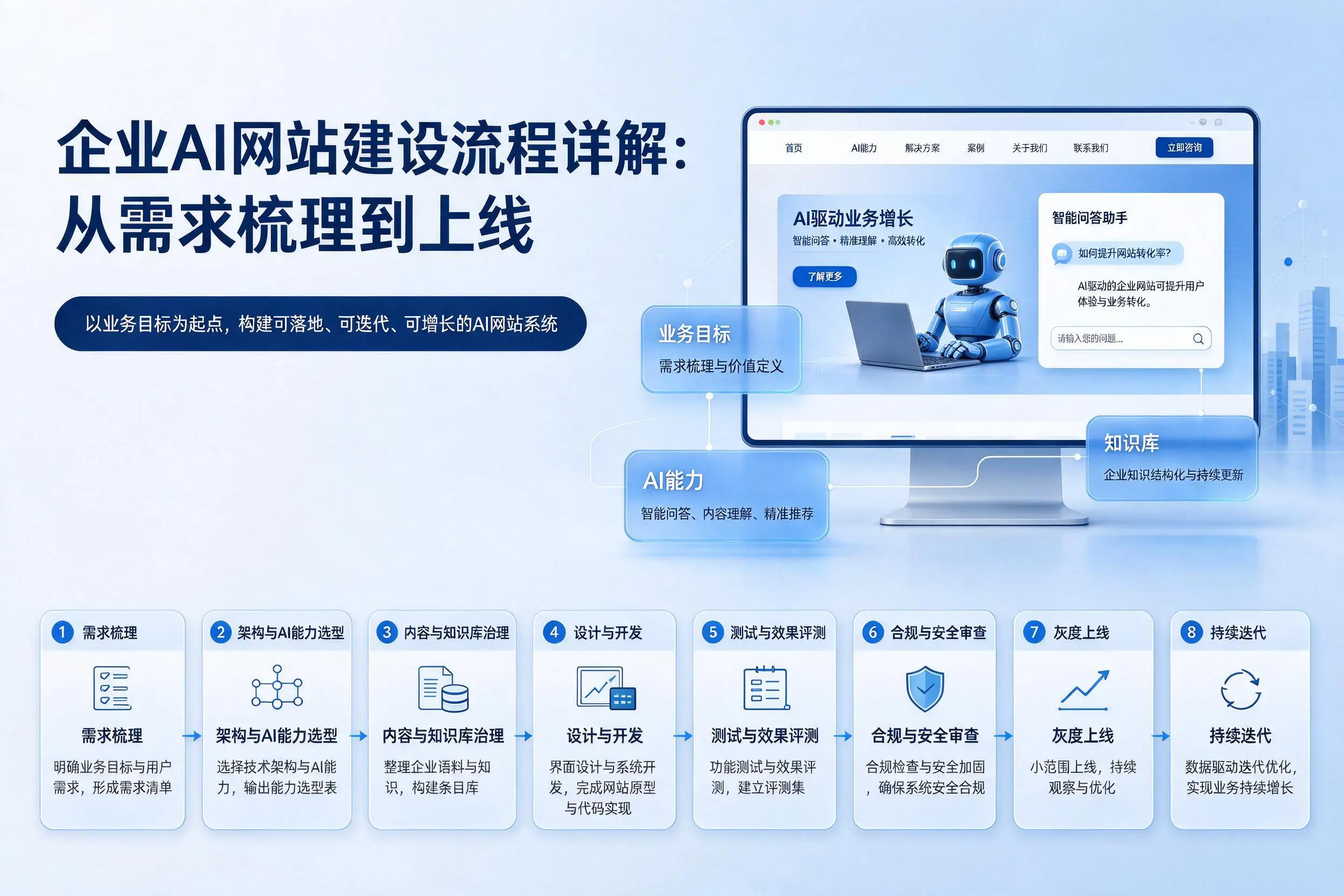 可克达拉企业AI网站建设流程详解：从需求梳理到上线
