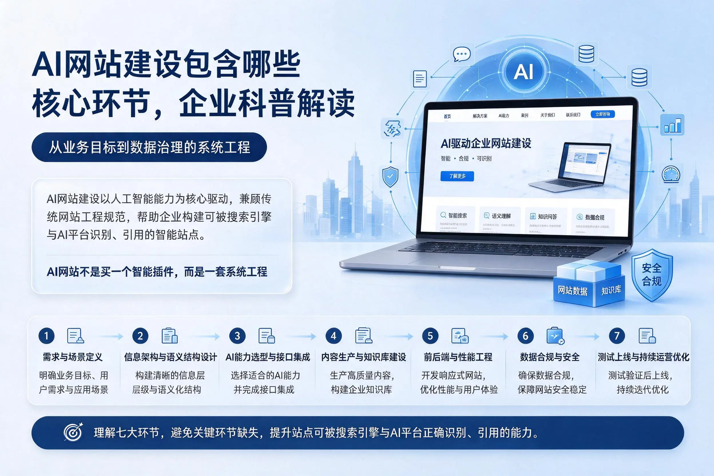 AI网站建设包含哪些核心环节，可克达拉企业科普解读