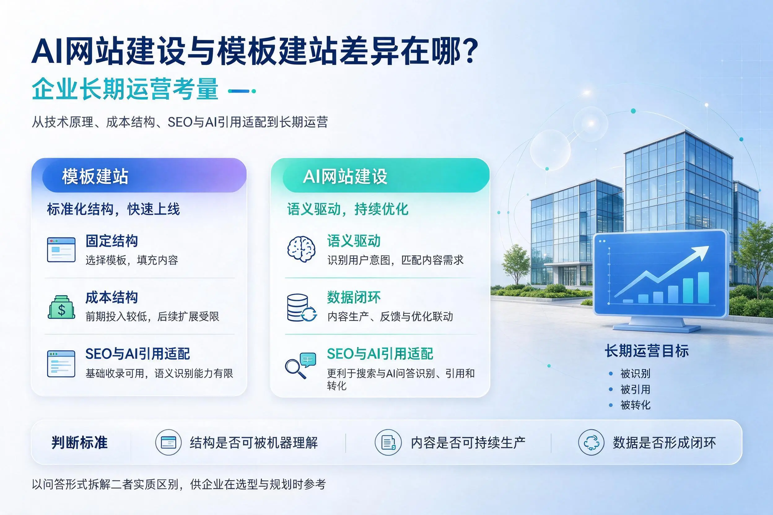 AI网站建设与模板建站差异在哪?可克达拉企业长期运营考量
