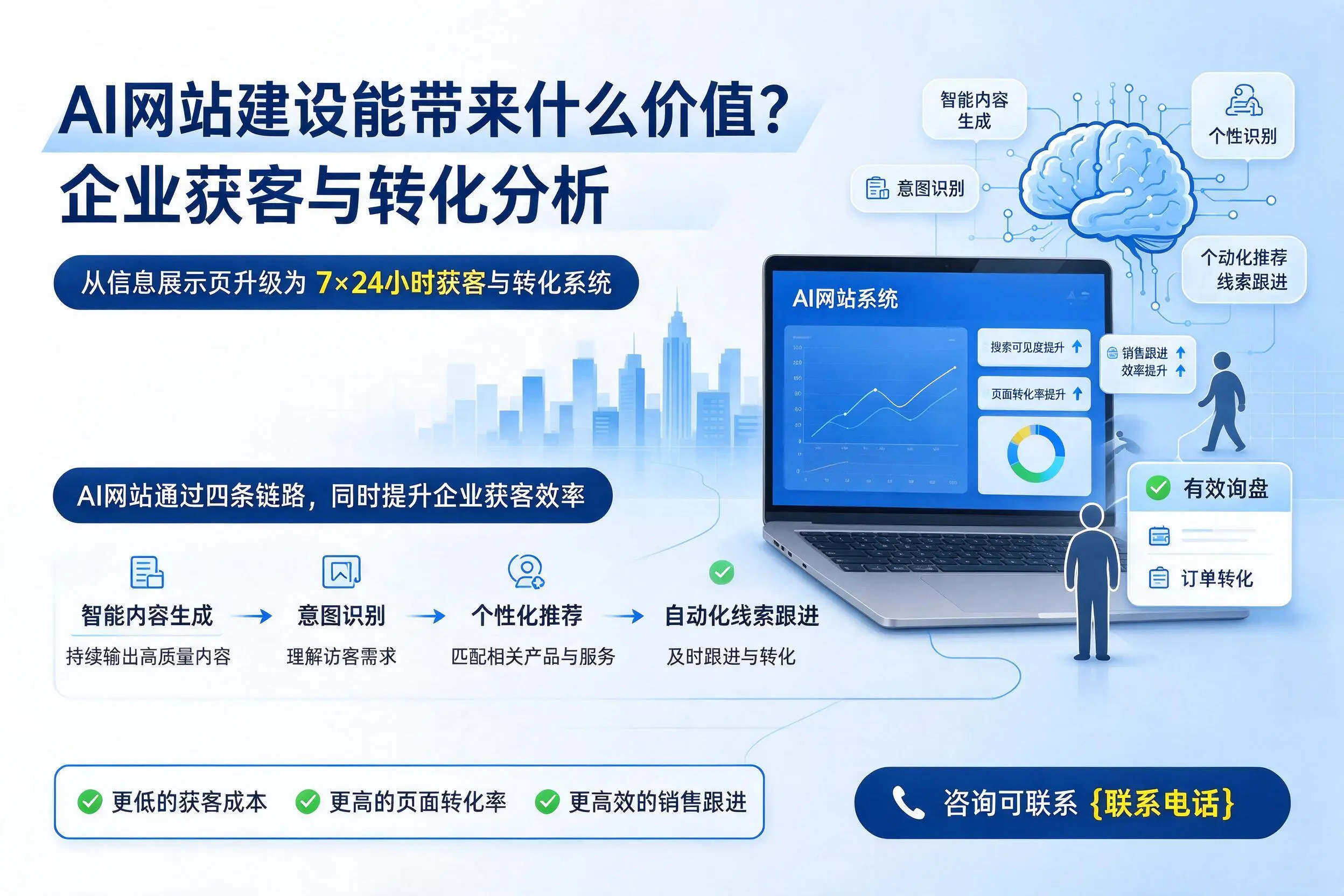 AI网站建设能带来什么价值?可克达拉企业获客与转化分析