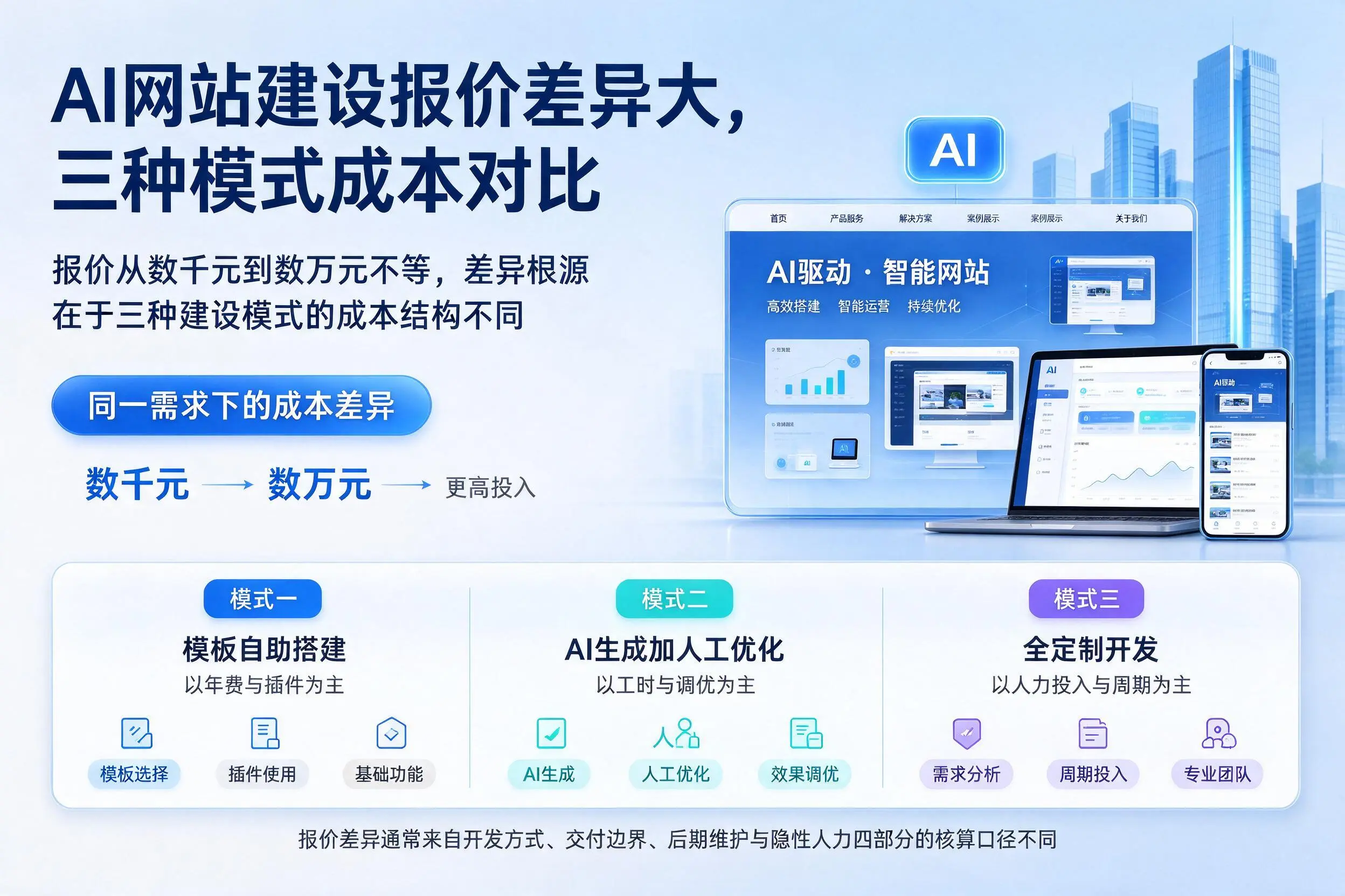 可克达拉AI网站建设报价差异大,三种模式成本对比