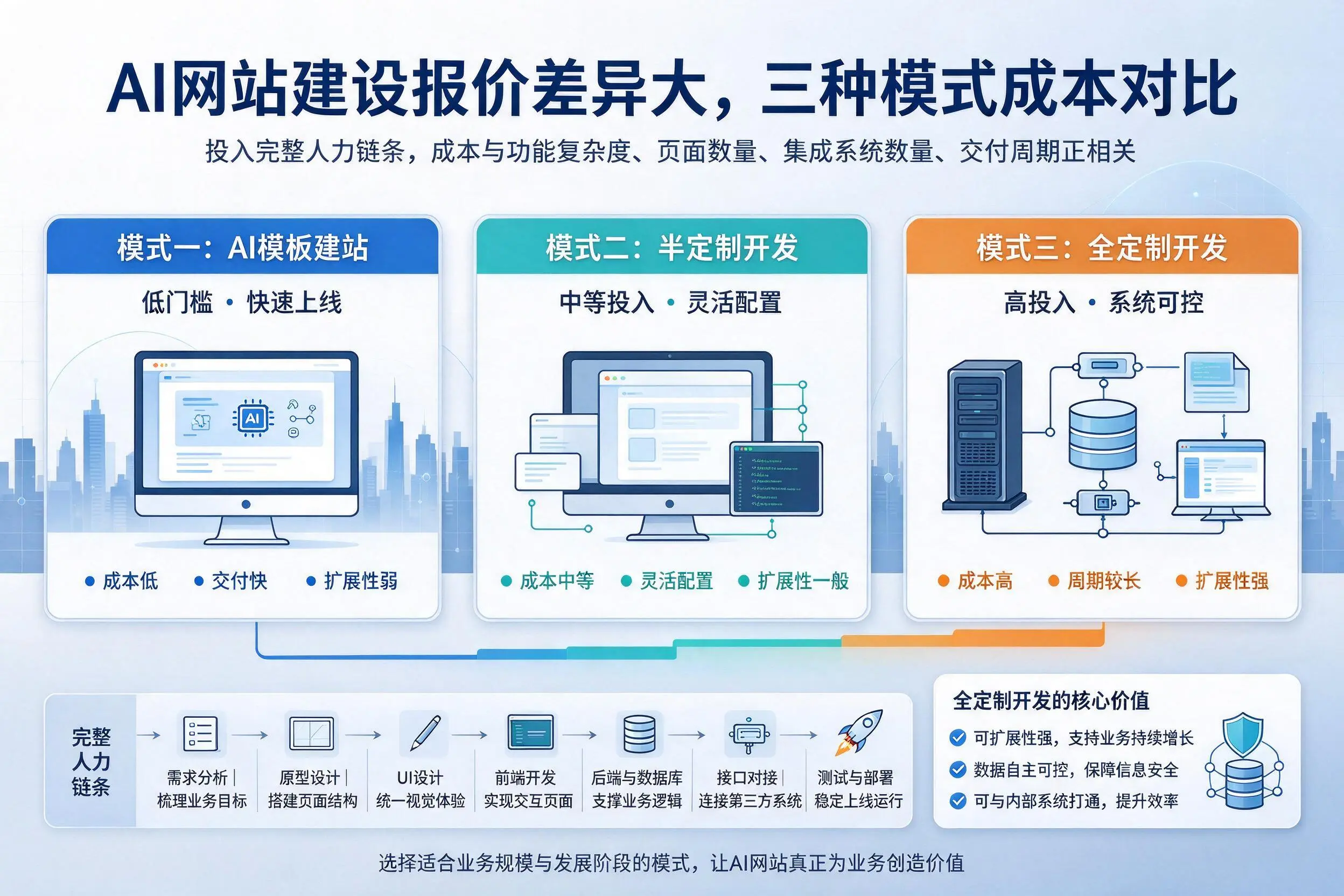 可克达拉AI网站建设报价差异大,三种模式成本对比