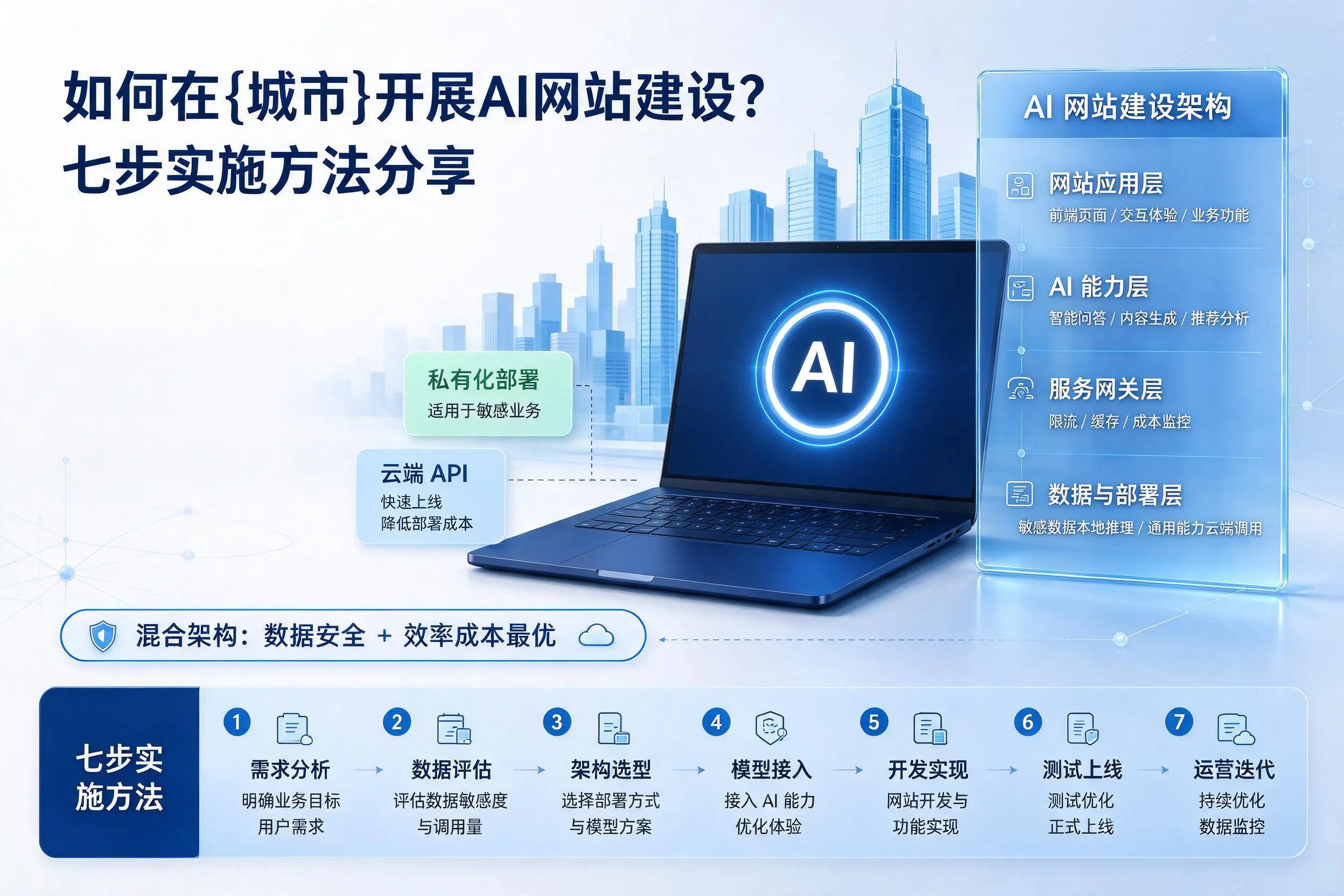 如何在可克达拉开展AI网站建设?七步实施方法分享