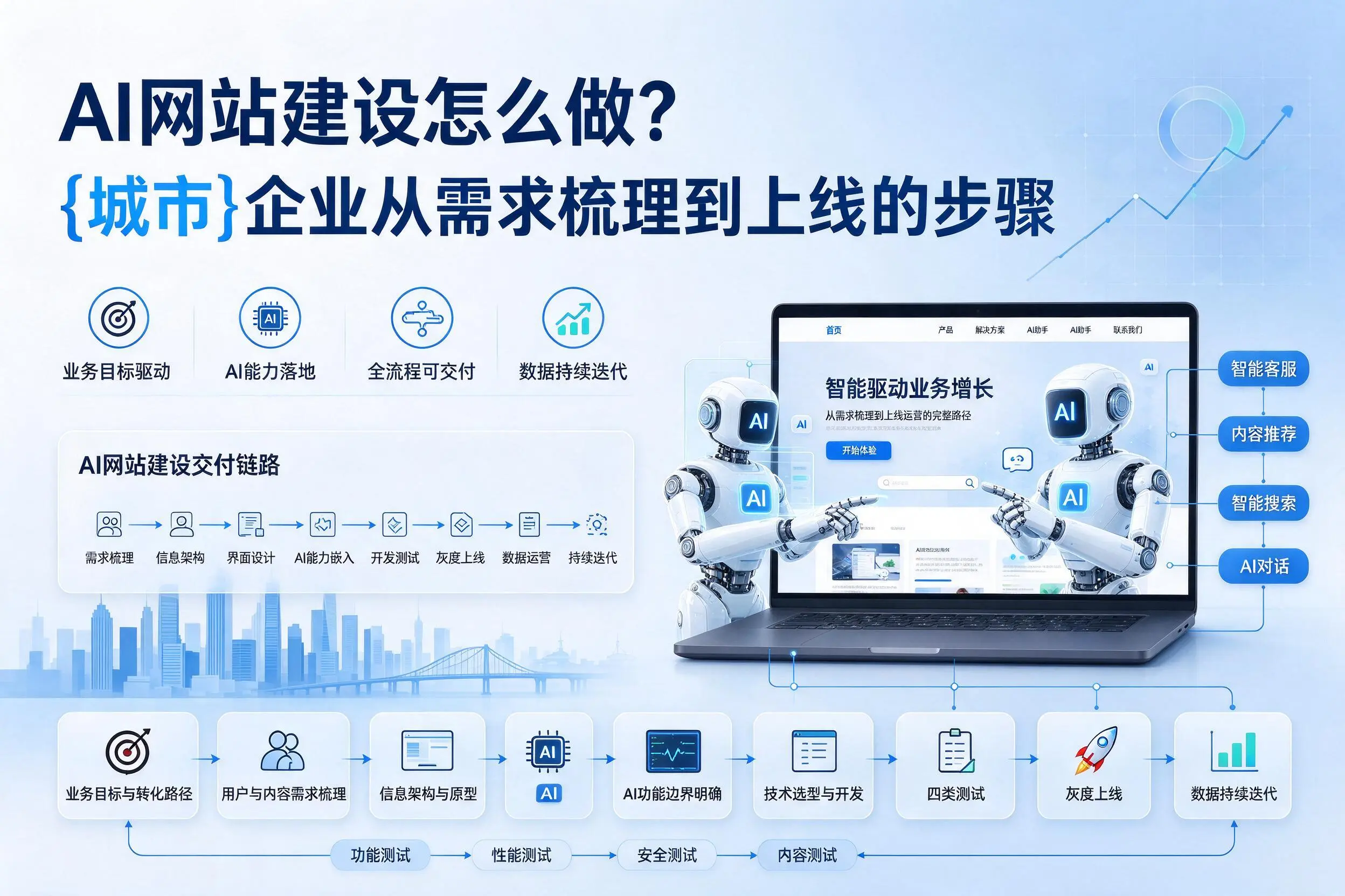 AI网站建设怎么做？可克达拉企业从需求梳理到上线的步骤