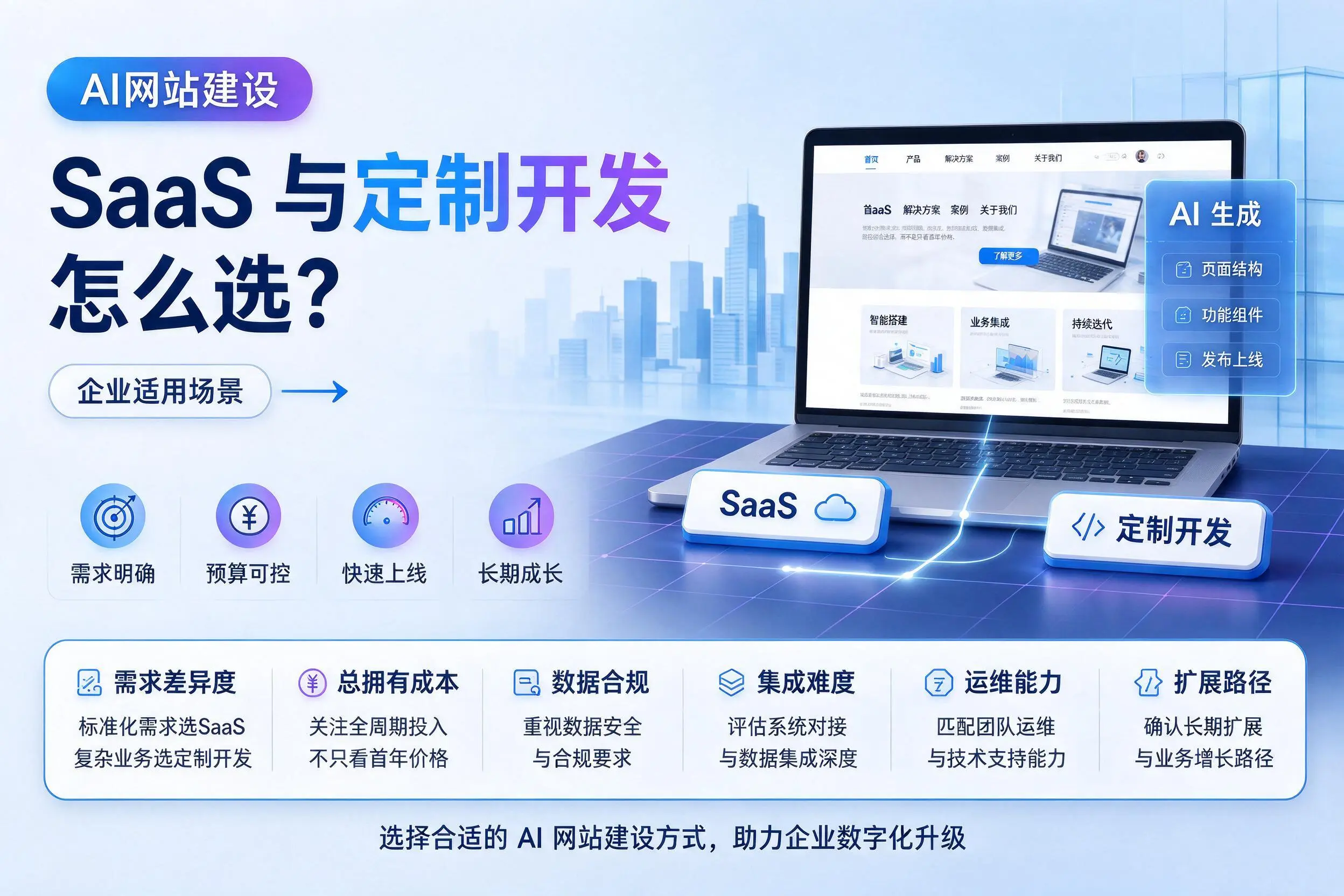 AI网站建设SaaS与定制开发怎么选？可克达拉企业适用场景